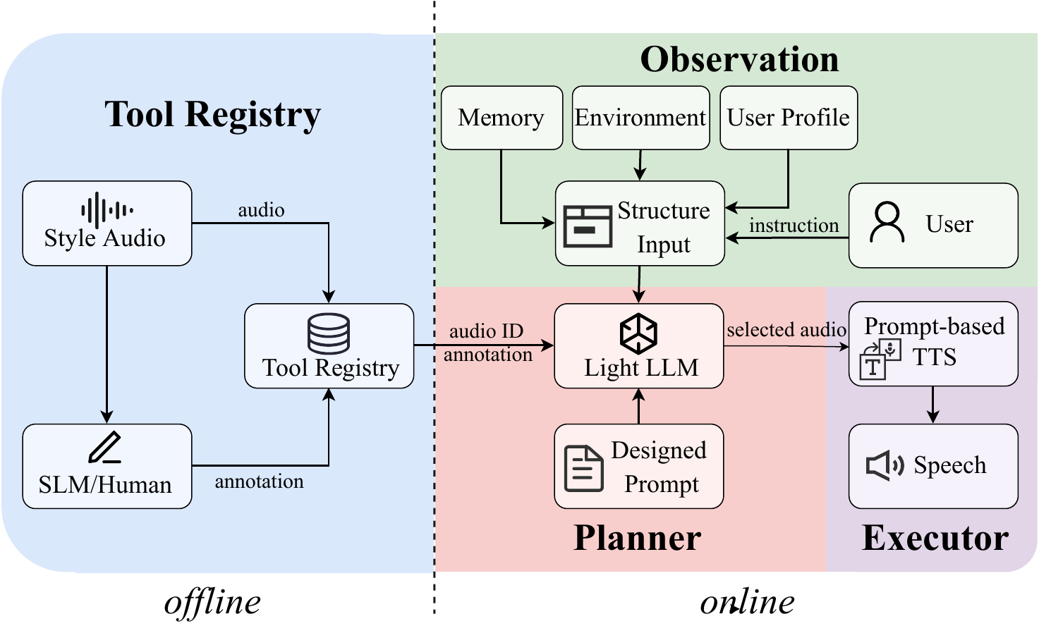 Context-Aware Expressive TTS via LLM-Driven Control Layers
