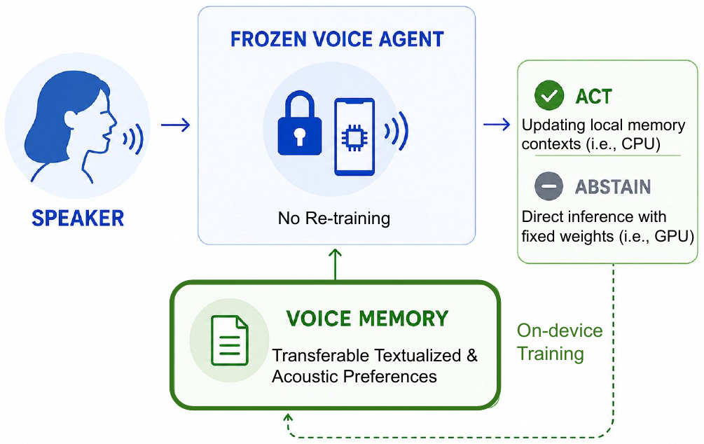 Turn-Taking, Memory-Augmented ASR, Federated SpeechLLMs, and Unified Audio Generation