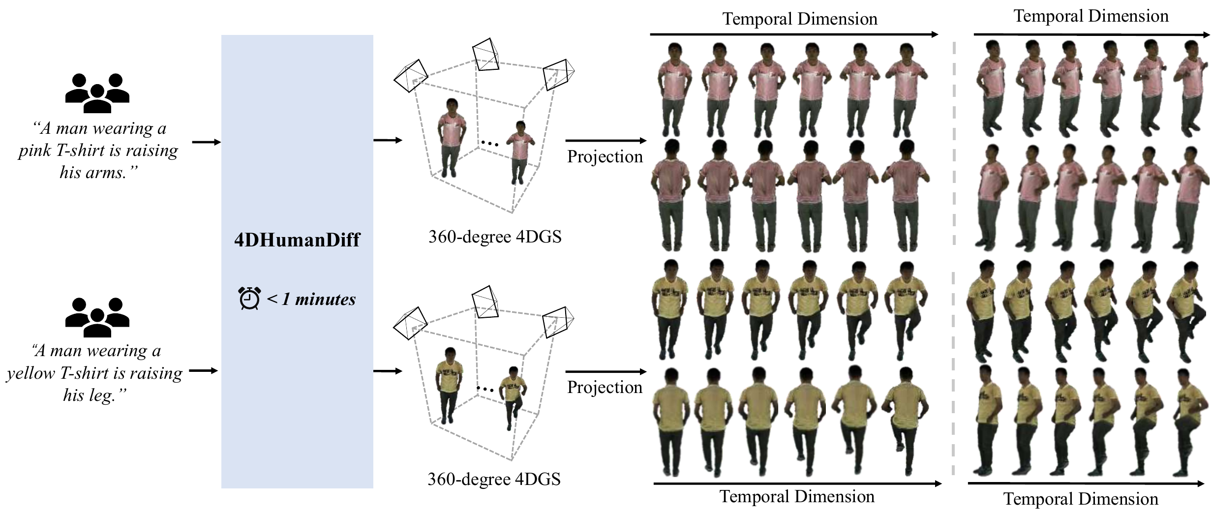 From Face to Voice, Text to 4D: Synthesizing Richer Human Presence