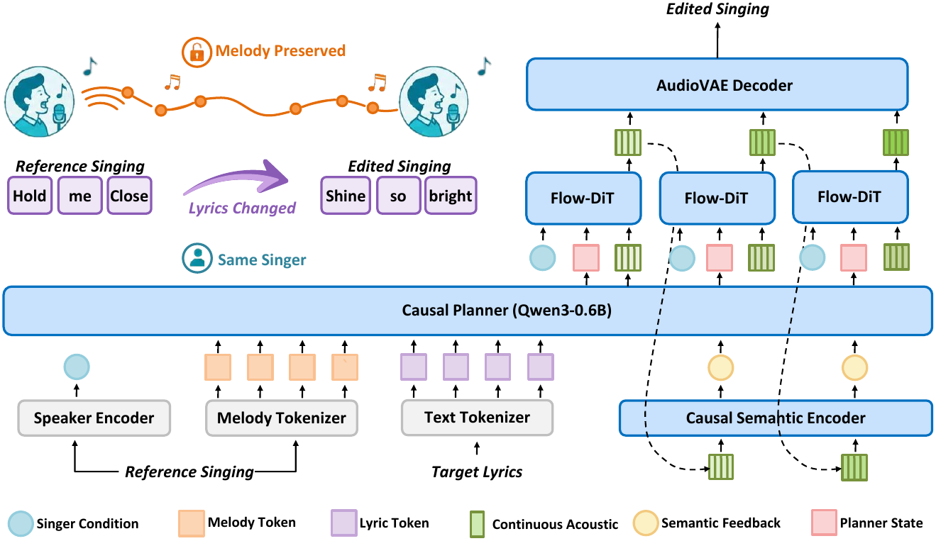 Multilingual ASR Distillation and Melody-Preserving Singing Voice Editing