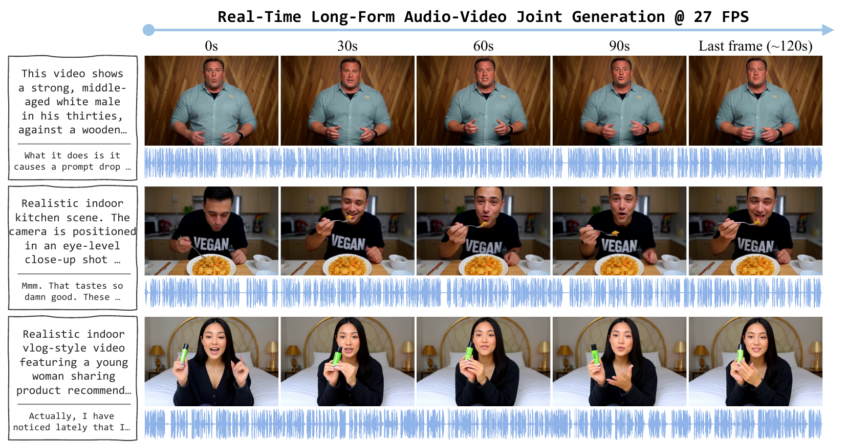 Real-Time Talking Avatars, Unified Audio-Visual Models & ASR Evaluation