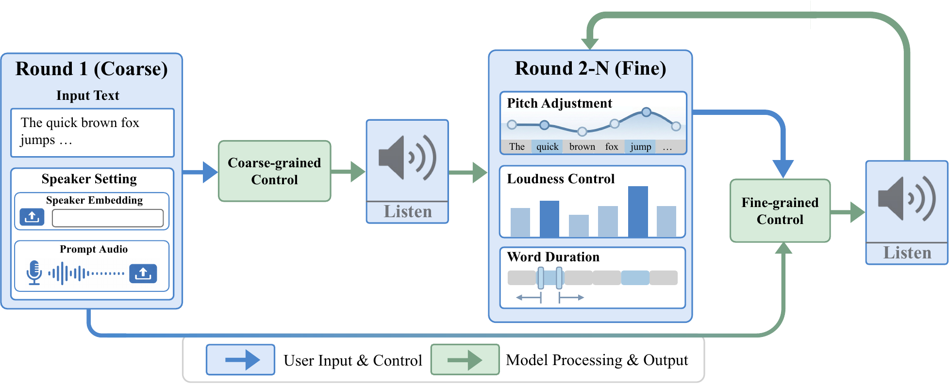Dialect Speech Dialogue and Fine-Grained Prosodic Control in TTS