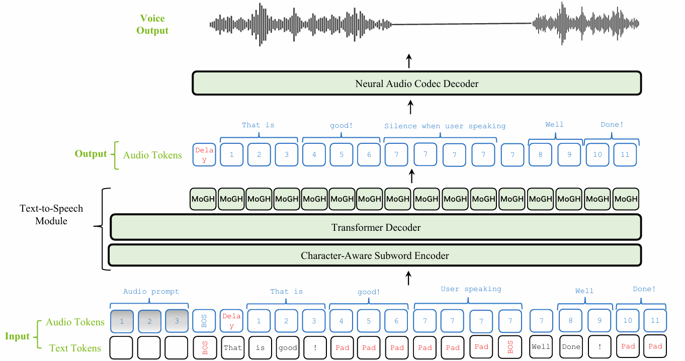 Streaming Speech Synthesis: Real-Time Dialogue and Immersive Soundscapes