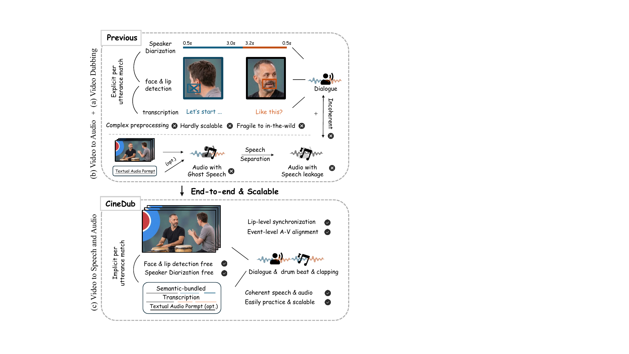 Dubbing, Cloning, and Dialogue: Speech Synthesis Goes End-to-End