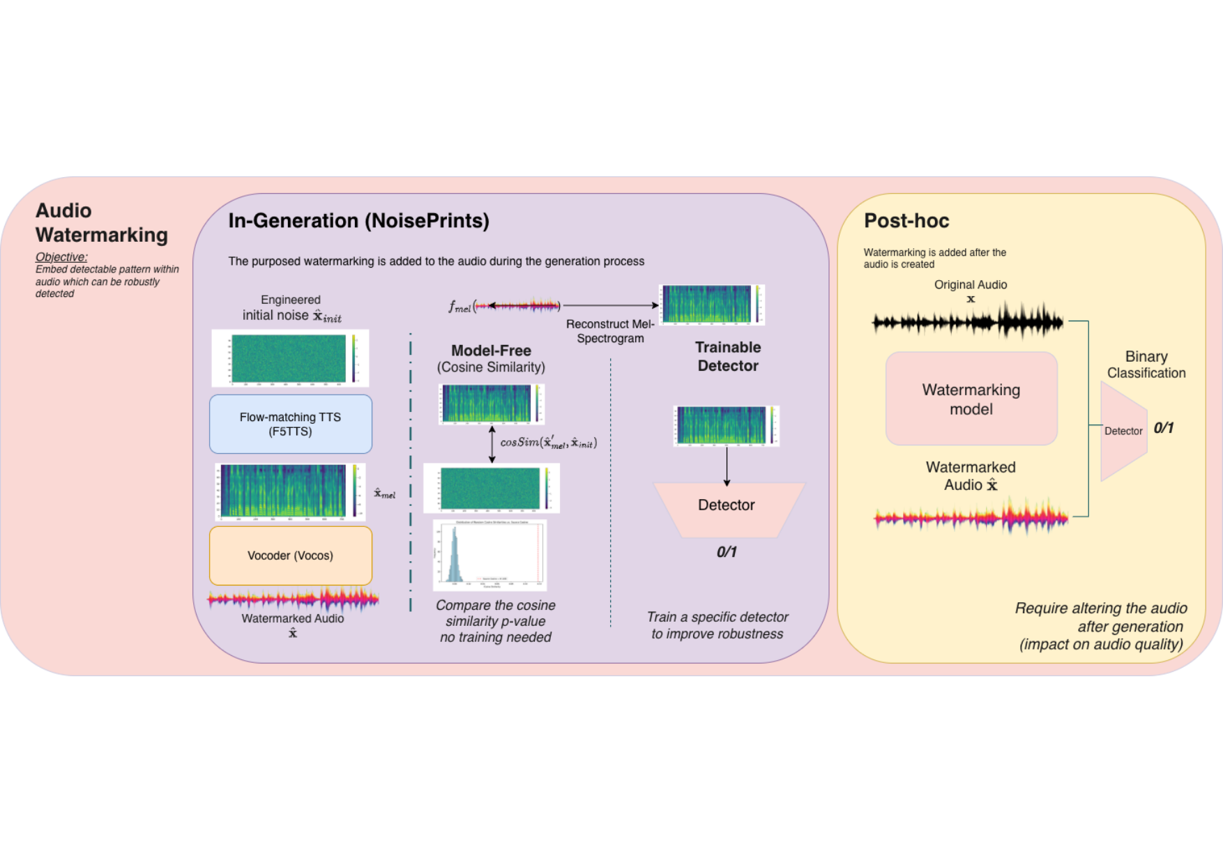 Training-Free Watermarking for Flow Matching TTS