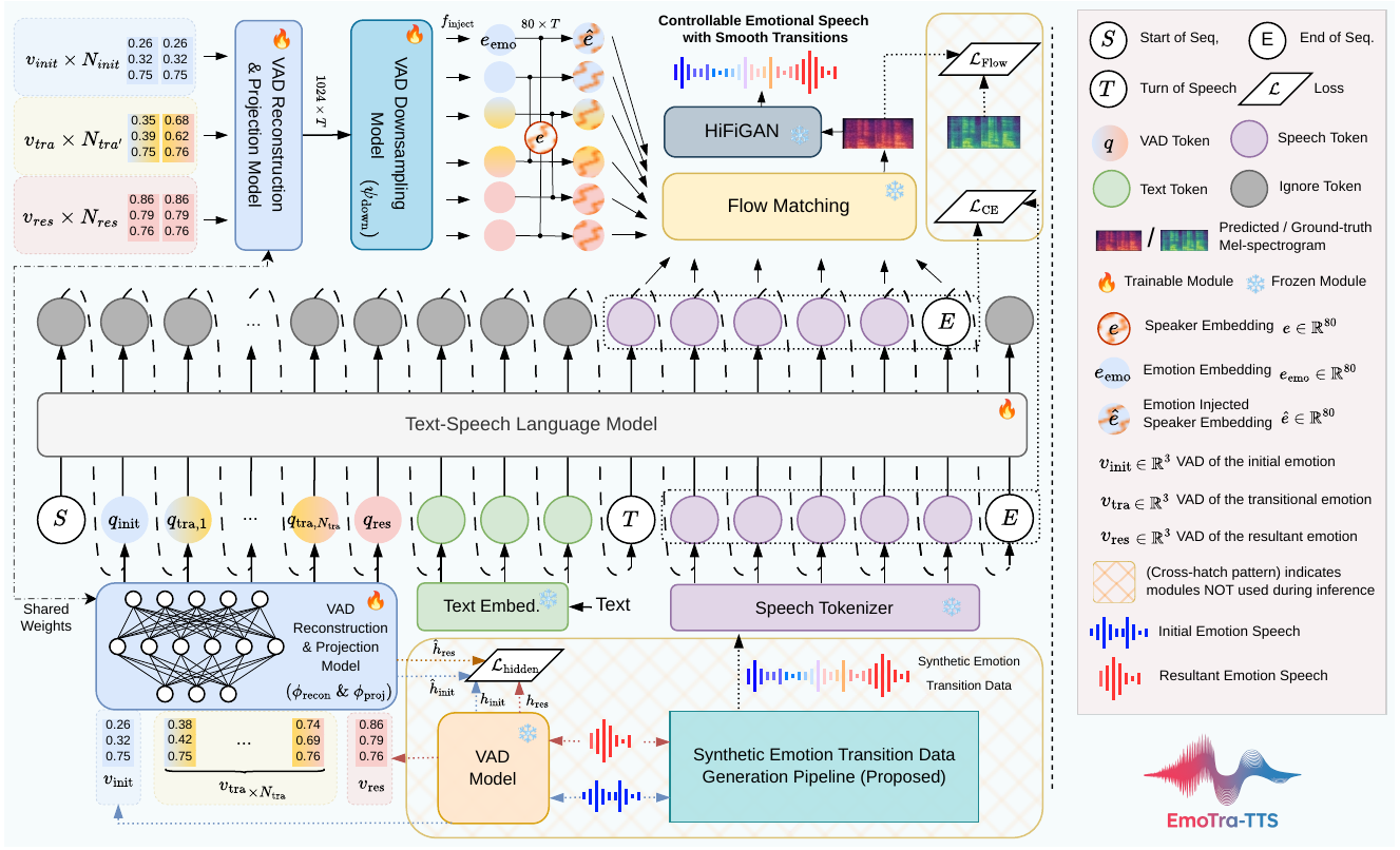 Compressing Avatars, Transitioning Emotions, and Peeking Inside Audio LLMs