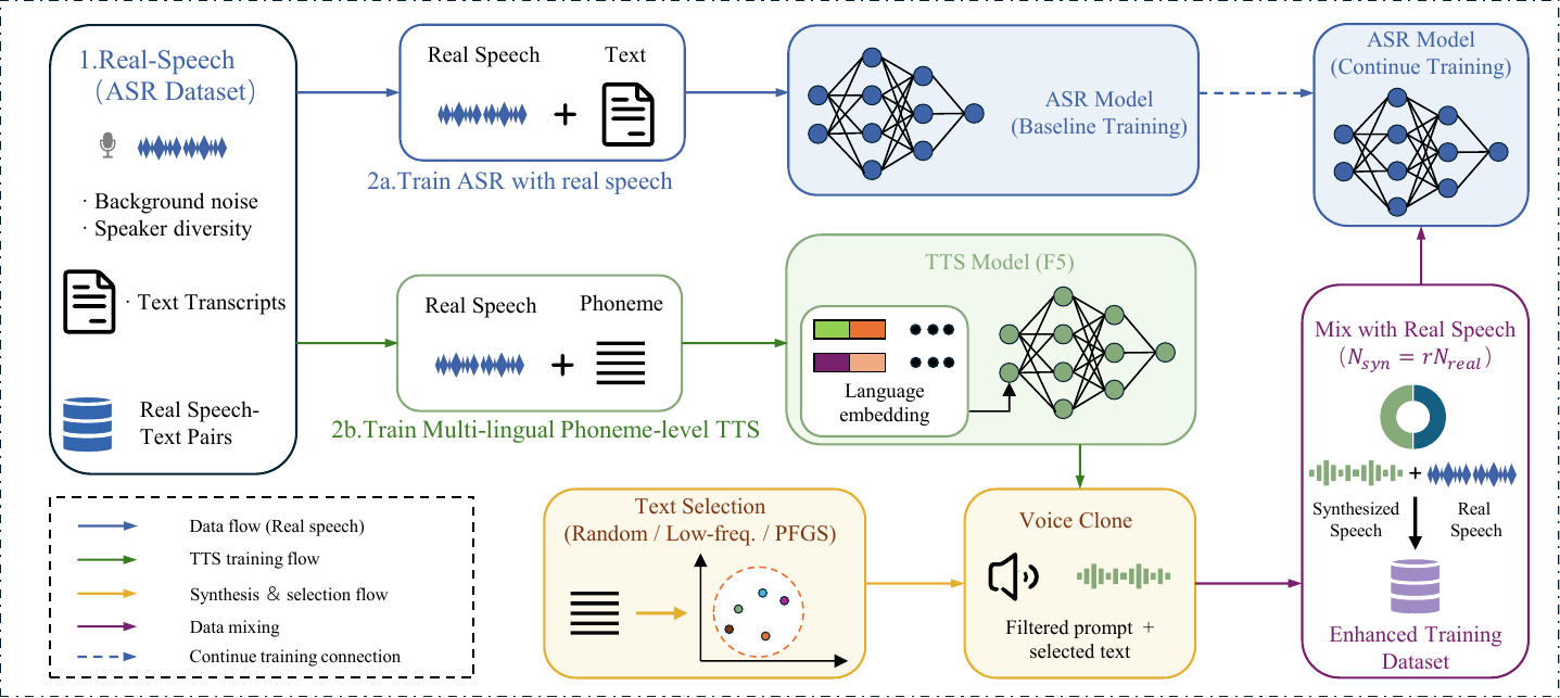 Speech and Language Processing Research