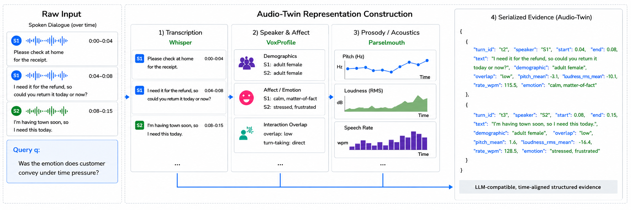 Beyond Transcripts: Speech Grounding, Voice Privacy, and Cross-Lingual Prosody