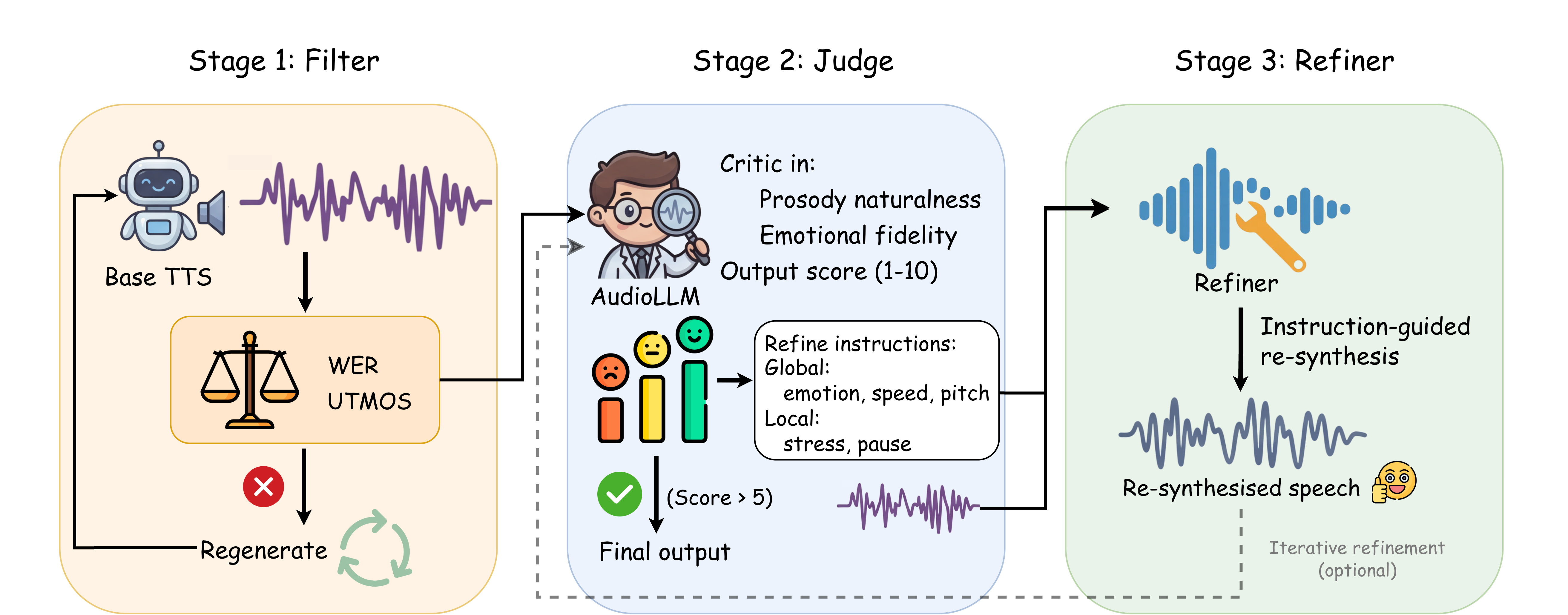 Closed-Loop TTS: AudioLLM Diagnosis Meets Fine-Grained Prosody Correction