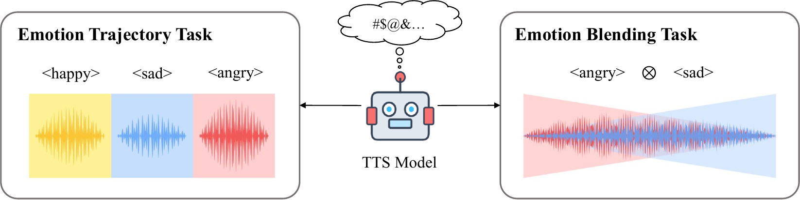 Fine-Grained Emotional Control in Instruction-Following TTS