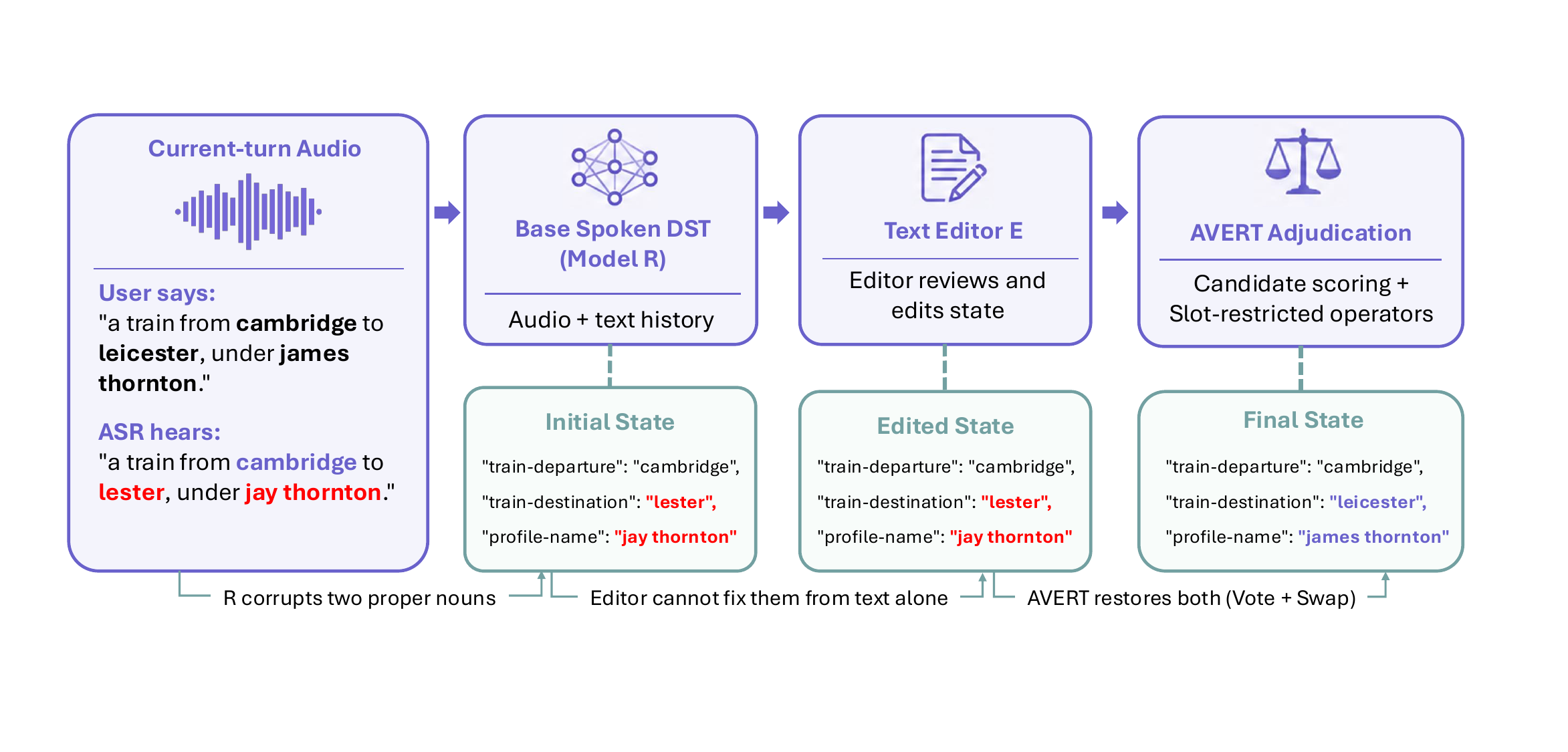 Smarter Speech Pipelines: TTS-Aligned LLMs, Audio-Grounded DST, and Multi-Talker ASR