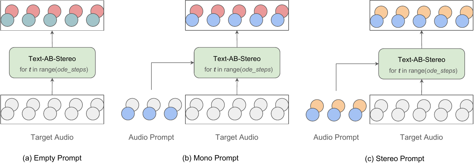 Full-Duplex Dialogue, Brain-to-Speech, and Smarter Voice LLM Serving