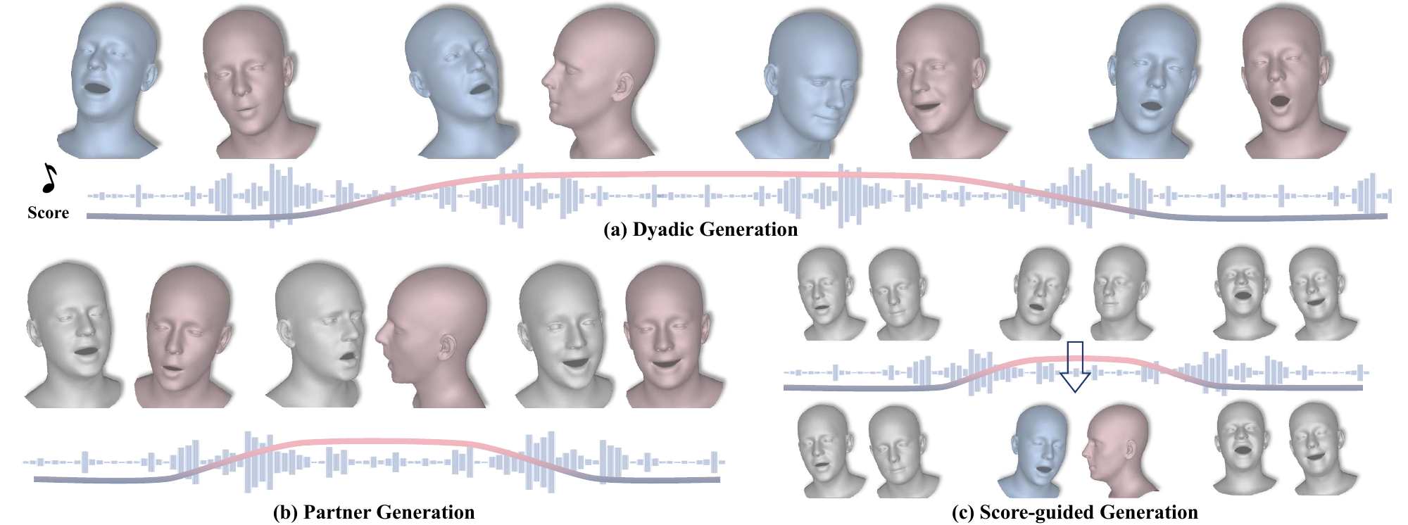Duet Animation, Self-Listening Dialogue, and Acoustic Bottlenecks in LLMs
