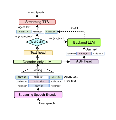 Agentic Voice, Faster ASR, and Multilingual Talking Faces