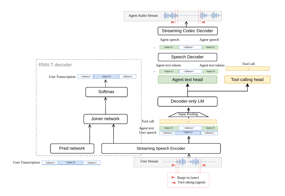 Full-Duplex Voice Agents, Proactive AudioLLMs, and Streaming Gestures