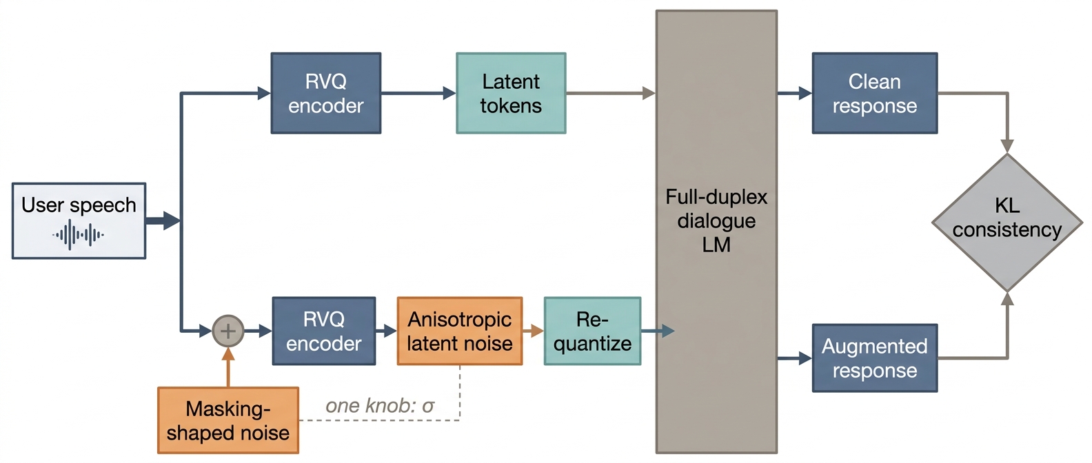 RL for Expressive TTS, Speaker Unlearning, and Smarter Dialogue Evaluation