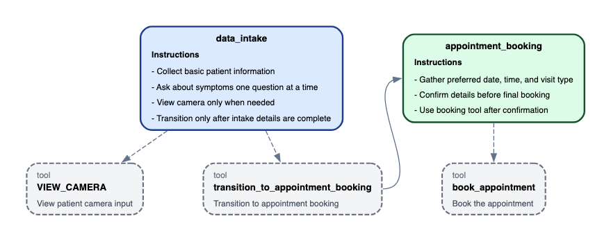 Diagram of personas, stages, and branching in an Akapulu scenario